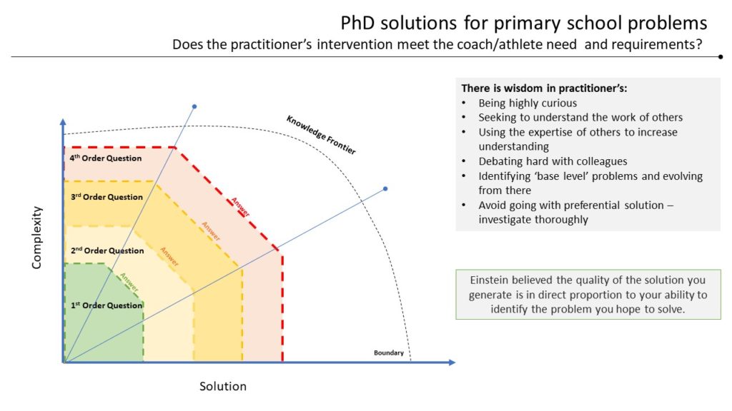Performing Practitioner – Blended Intelligence