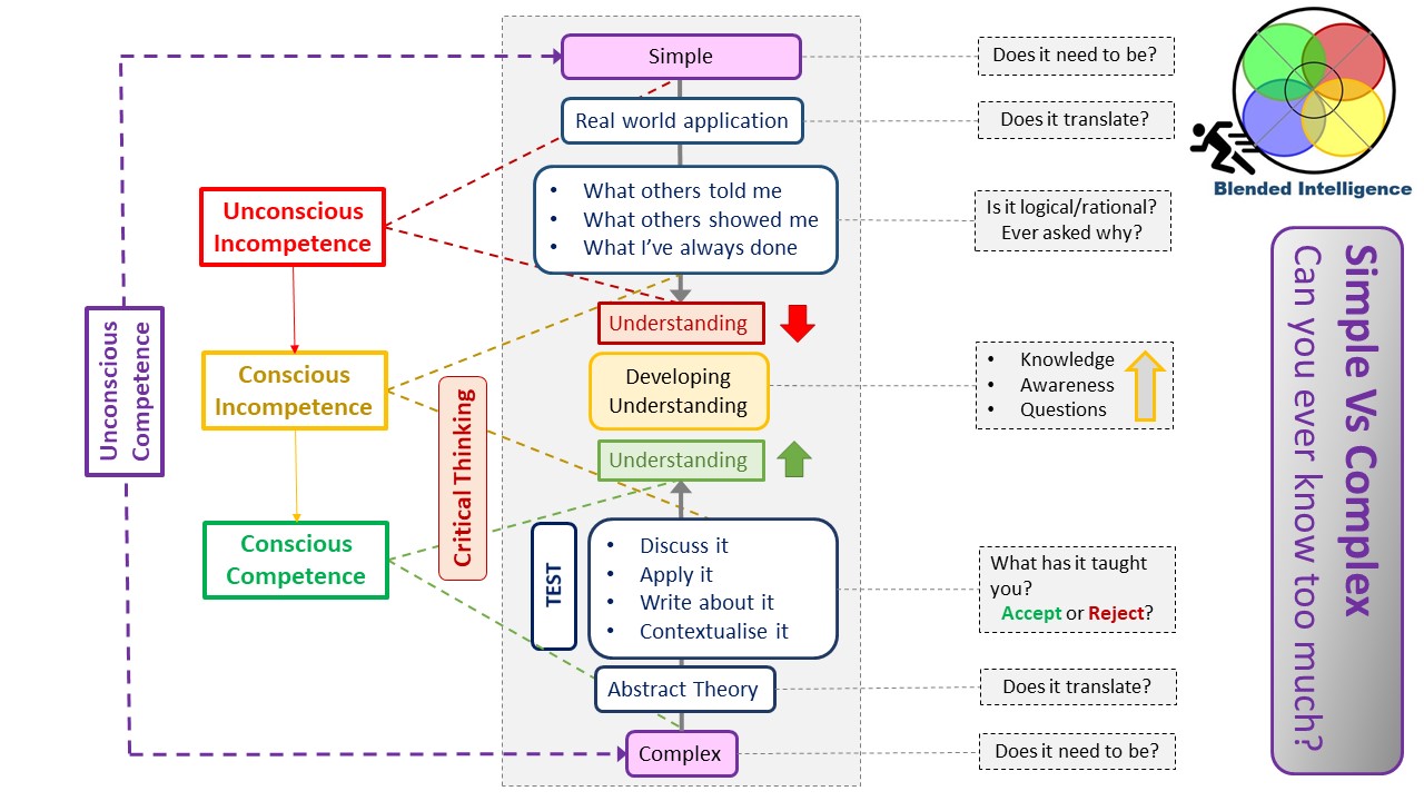 simple-vs-complex-blended-intelligence